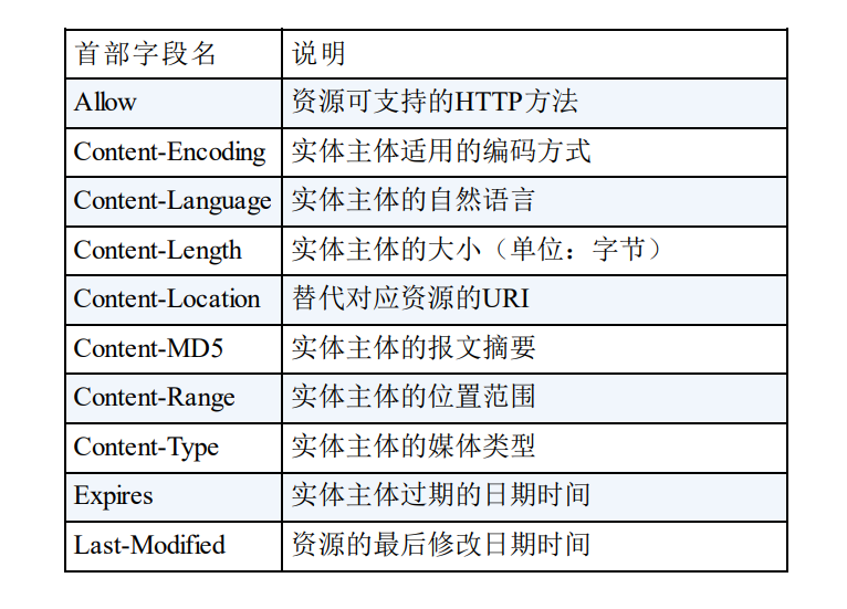 响应首部字段