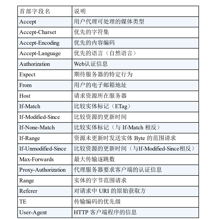 请求首部字段