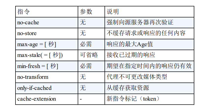 响应首部字段